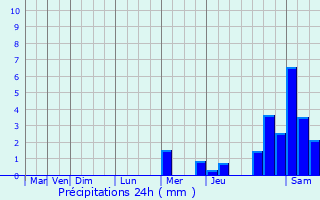 Graphique des précipitations prvues pour Mont-de-Marsan