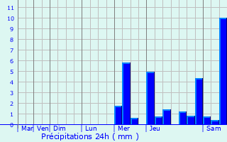 Graphique des précipitations prvues pour Chtelaillon-Plage