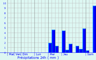Graphique des précipitations prvues pour La Rochelle