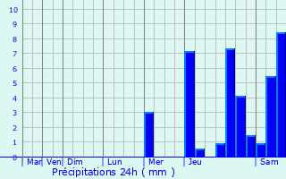 Graphique des précipitations prvues pour Blanquefort