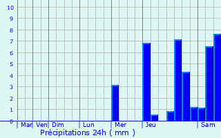 Graphique des précipitations prvues pour Eysines