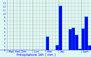 Graphique des précipitations prvues pour Mimizan