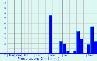 Graphique des précipitations prvues pour Gaas