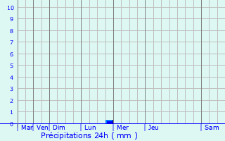 Graphique des précipitations prvues pour Saint-Romain