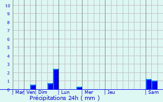 Graphique des précipitations prvues pour Saint-Maurice-en-Valgodemard