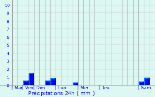 Graphique des précipitations prvues pour Saint-Jeannet