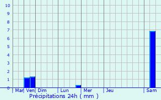 Graphique des précipitations prvues pour Arlon