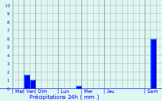 Graphique des précipitations prvues pour Hoerchen