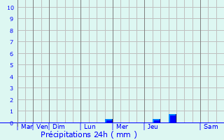 Graphique des précipitations prvues pour Champdtre