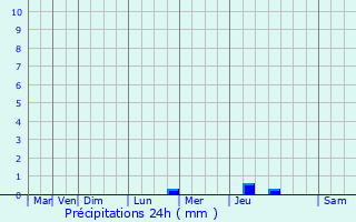 Graphique des précipitations prvues pour Pouilly-sur-Sane