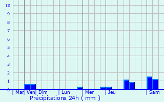 Graphique des précipitations prvues pour Arrans