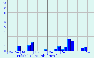 Graphique des précipitations prvues pour Nouart