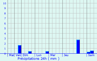 Graphique des précipitations prvues pour Eckbolsheim