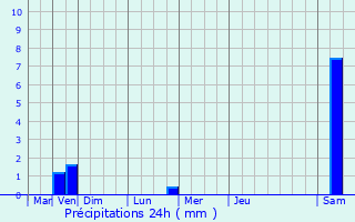 Graphique des précipitations prvues pour Niederpallen