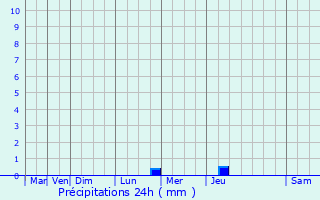 Graphique des précipitations prvues pour Montmain