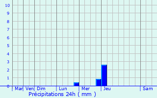 Graphique des précipitations prvues pour Cenves