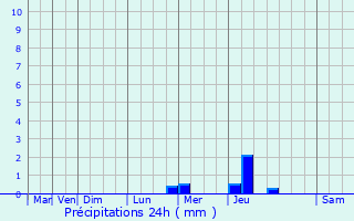 Graphique des précipitations prvues pour Miry