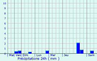 Graphique des précipitations prvues pour Saint-Maurice-sur-Mortagne