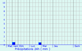 Graphique des précipitations prvues pour Indre