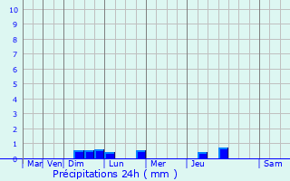 Graphique des précipitations prvues pour Rixheim