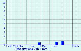 Graphique des précipitations prvues pour Monnires