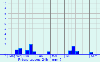 Graphique des précipitations prvues pour Oye-et-Pallet