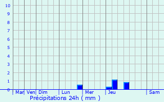 Graphique des précipitations prvues pour Parcey