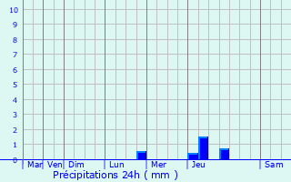 Graphique des précipitations prvues pour Villers-Robert