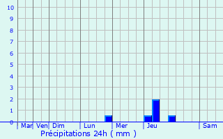 Graphique des précipitations prvues pour Sergenaux