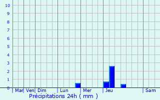 Graphique des précipitations prvues pour Vincent