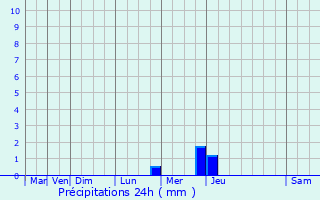 Graphique des précipitations prvues pour Le Gu