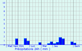 Graphique des précipitations prvues pour Waly