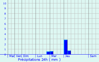 Graphique des précipitations prvues pour Saint-Trivier-de-Courtes