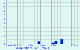 Graphique des précipitations prvues pour trpigney