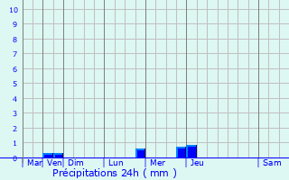 Graphique des précipitations prvues pour Sousville