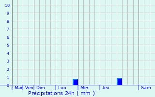 Graphique des précipitations prvues pour Arceau