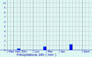 Graphique des précipitations prvues pour Orain