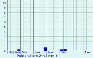 Graphique des précipitations prvues pour Vauchignon