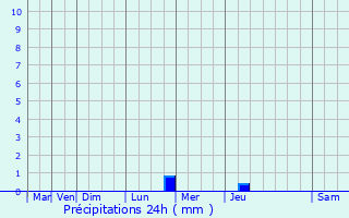 Graphique des précipitations prvues pour Chassagne-Montrachet