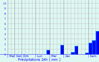 Graphique des précipitations prvues pour Canaveilles