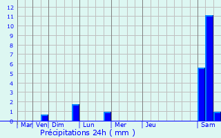 Graphique des précipitations prvues pour Daluis