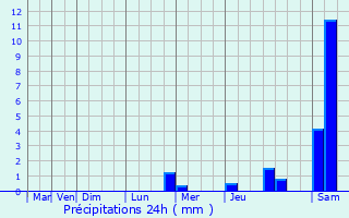 Graphique des précipitations prvues pour Village-Neuf