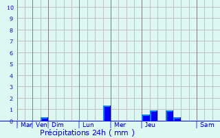 Graphique des précipitations prvues pour Trouhaut