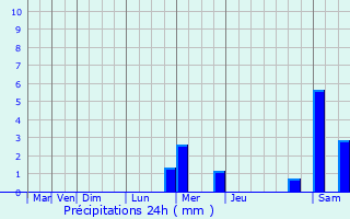 Graphique des précipitations prvues pour Aureilhan