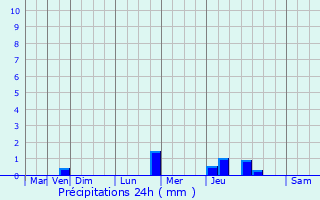 Graphique des précipitations prvues pour Bussy-la-Pesle