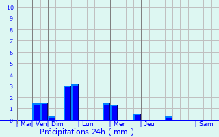 Graphique des précipitations prvues pour Voisey