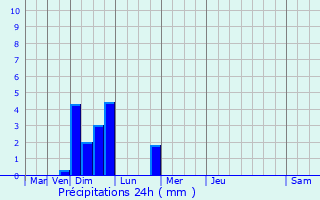 Graphique des précipitations prvues pour Saint-Preuse