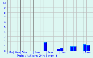 Graphique des précipitations prvues pour Gildwiller