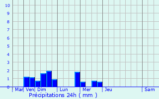 Graphique des précipitations prvues pour Rombas