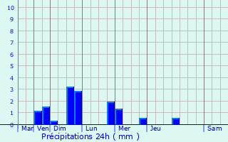 Graphique des précipitations prvues pour Laneuvelle